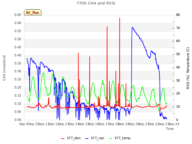 plot of 7700 CH4 and RSSI