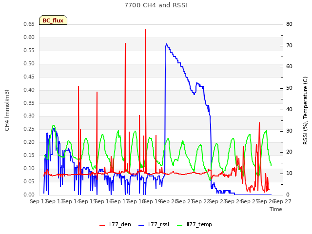 plot of 7700 CH4 and RSSI