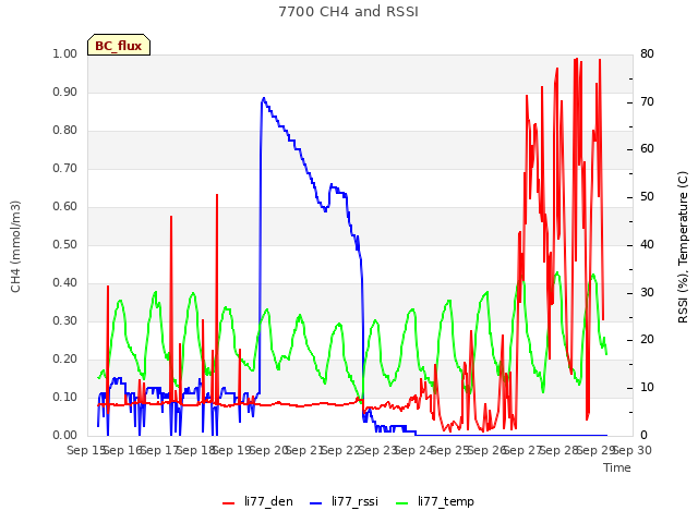 plot of 7700 CH4 and RSSI