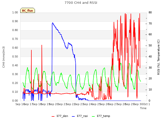 plot of 7700 CH4 and RSSI