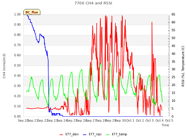 plot of 7700 CH4 and RSSI