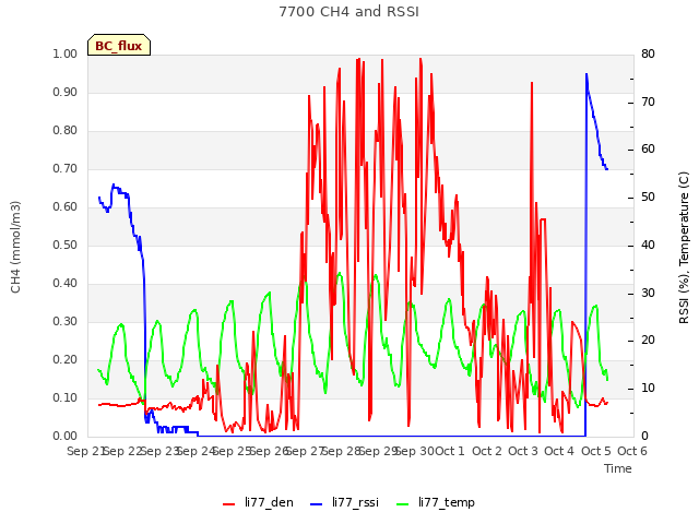 plot of 7700 CH4 and RSSI