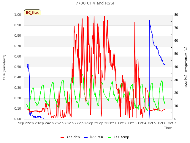 plot of 7700 CH4 and RSSI