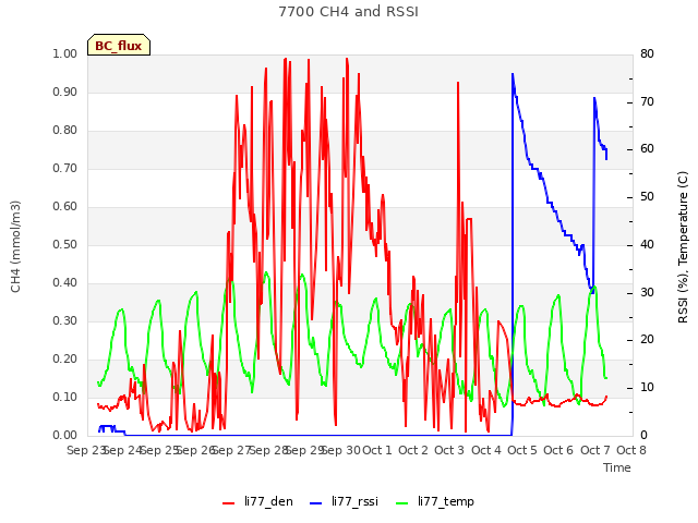 plot of 7700 CH4 and RSSI