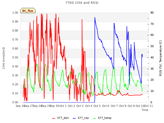 plot of 7700 CH4 and RSSI