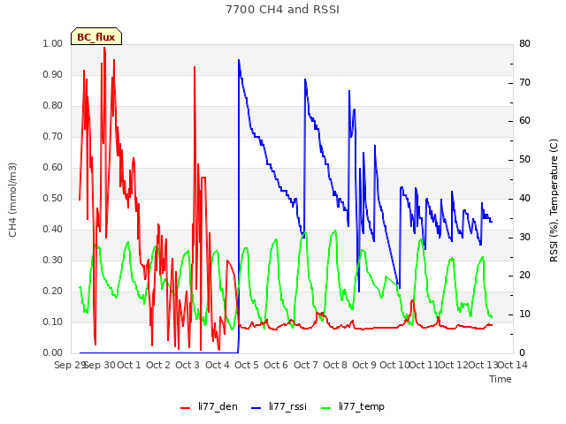 plot of 7700 CH4 and RSSI