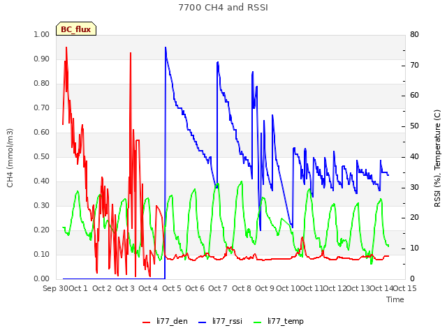 plot of 7700 CH4 and RSSI