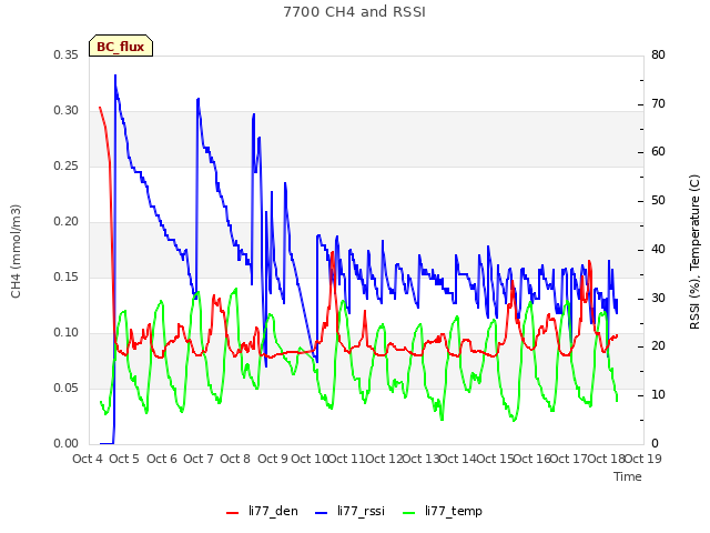 plot of 7700 CH4 and RSSI