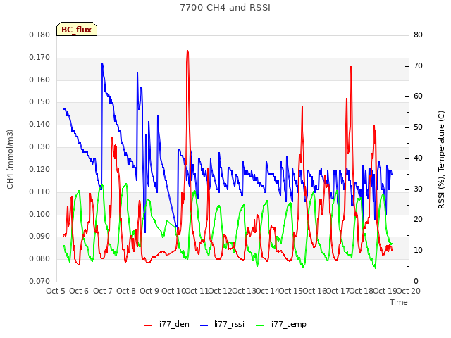 plot of 7700 CH4 and RSSI