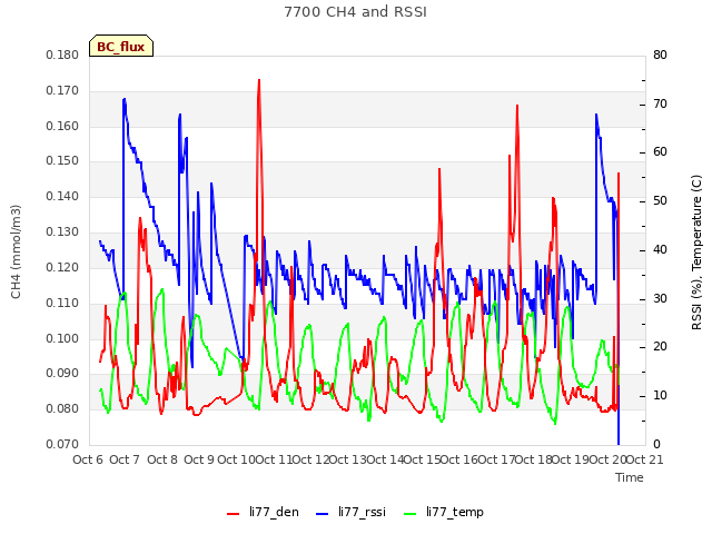 plot of 7700 CH4 and RSSI