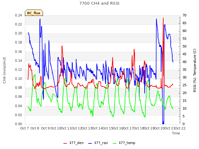 plot of 7700 CH4 and RSSI