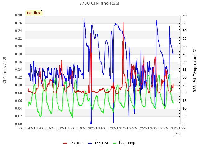 plot of 7700 CH4 and RSSI