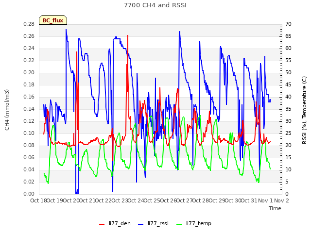 plot of 7700 CH4 and RSSI
