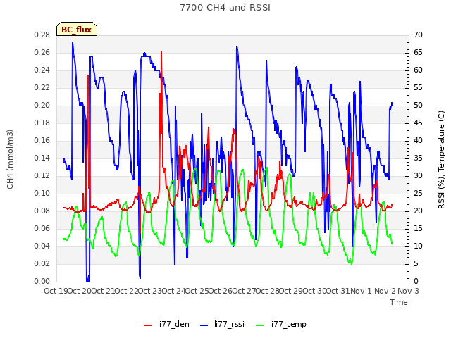 plot of 7700 CH4 and RSSI