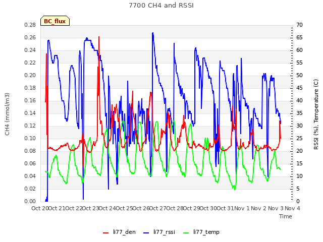 plot of 7700 CH4 and RSSI