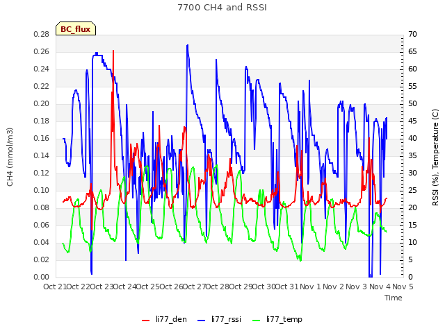 plot of 7700 CH4 and RSSI