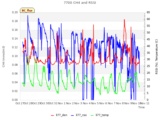 plot of 7700 CH4 and RSSI