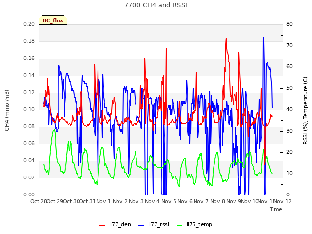 plot of 7700 CH4 and RSSI