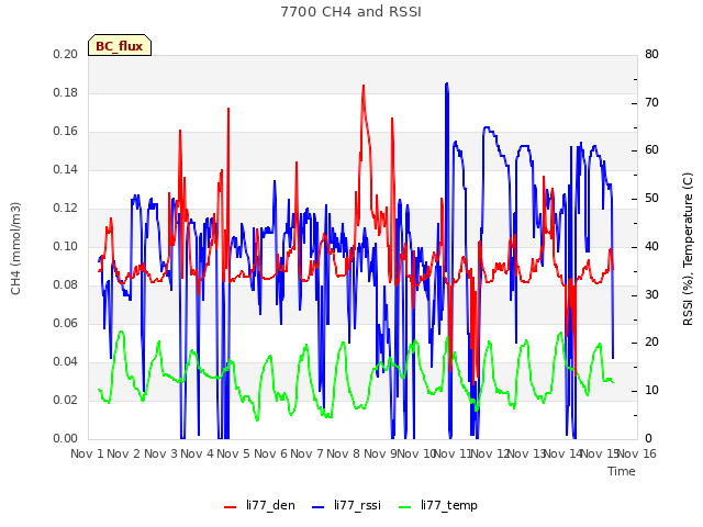 plot of 7700 CH4 and RSSI