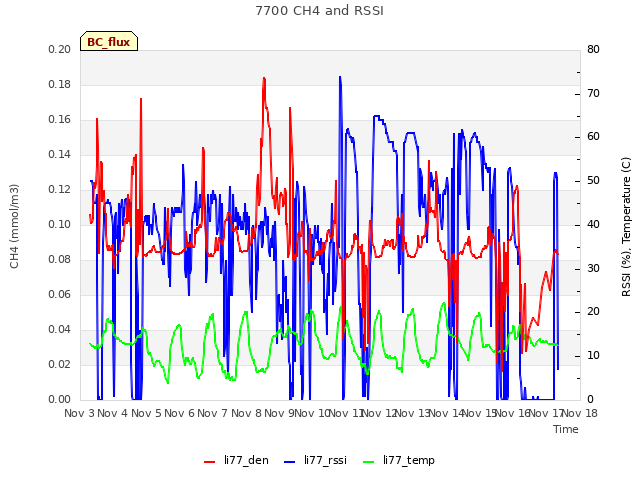 plot of 7700 CH4 and RSSI