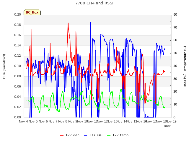 plot of 7700 CH4 and RSSI