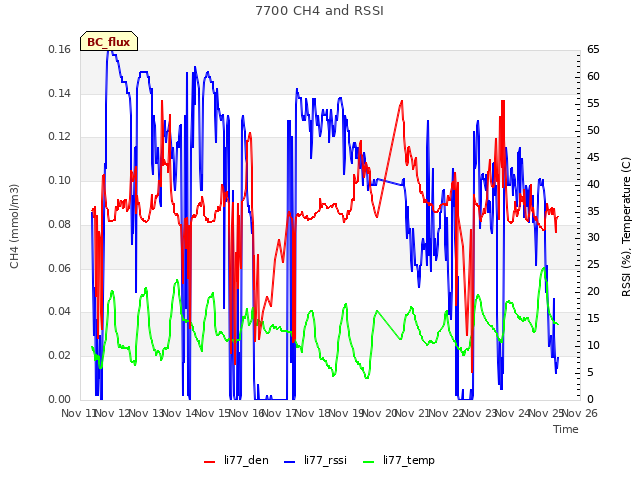 plot of 7700 CH4 and RSSI