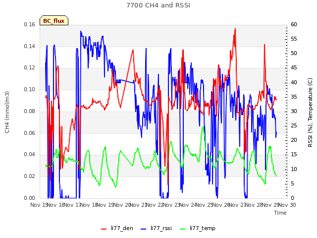 plot of 7700 CH4 and RSSI