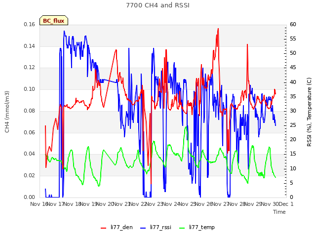 plot of 7700 CH4 and RSSI