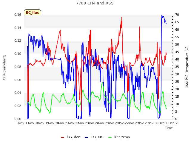 plot of 7700 CH4 and RSSI