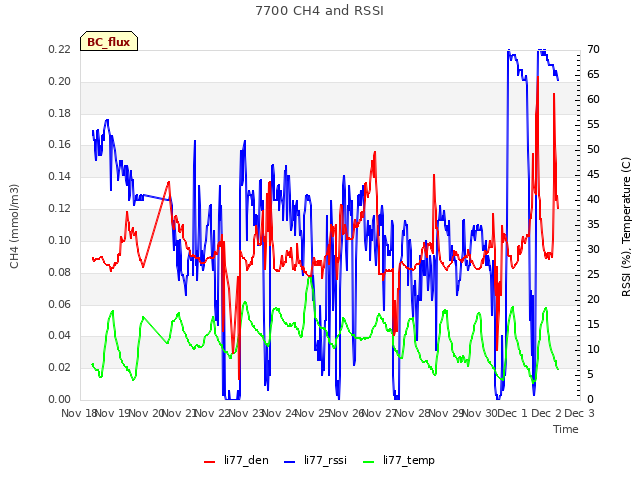 plot of 7700 CH4 and RSSI