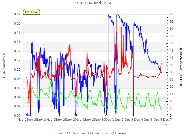 plot of 7700 CH4 and RSSI