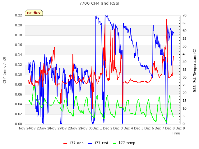 plot of 7700 CH4 and RSSI