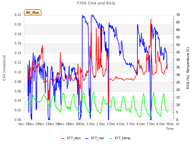 plot of 7700 CH4 and RSSI