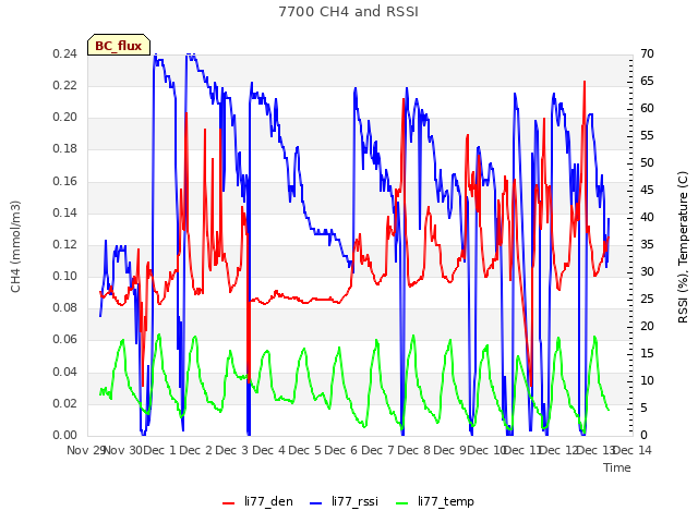 plot of 7700 CH4 and RSSI