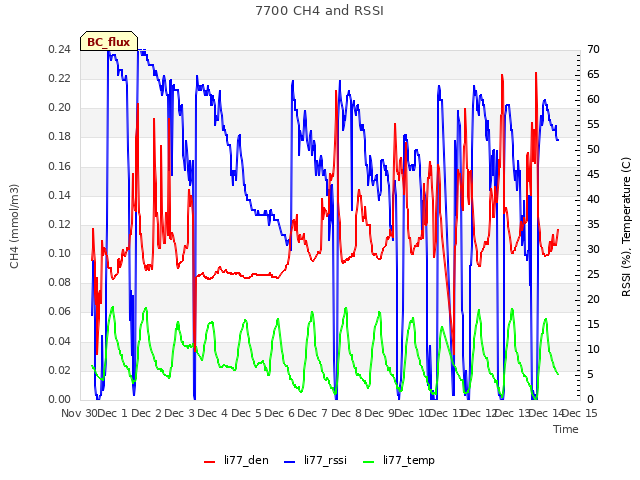 plot of 7700 CH4 and RSSI