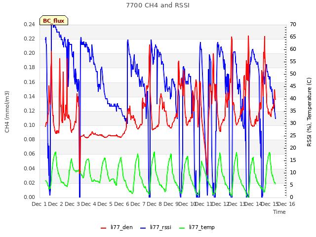 plot of 7700 CH4 and RSSI