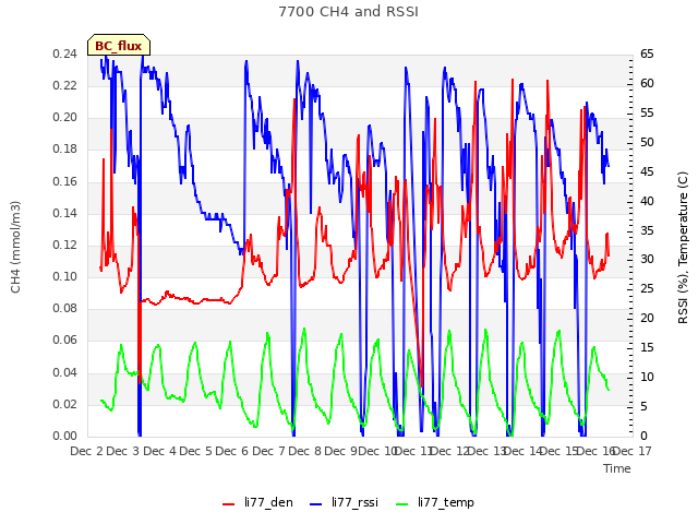 plot of 7700 CH4 and RSSI