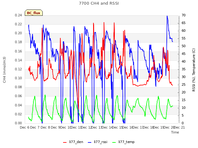 plot of 7700 CH4 and RSSI