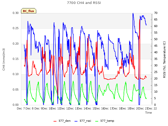 plot of 7700 CH4 and RSSI