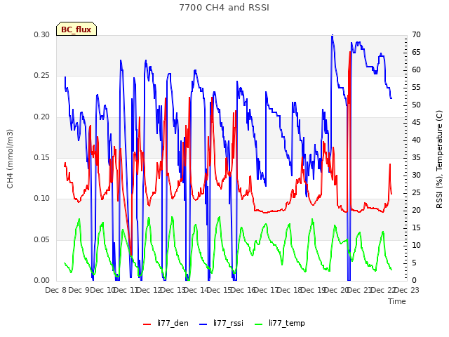 plot of 7700 CH4 and RSSI