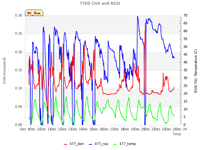 plot of 7700 CH4 and RSSI