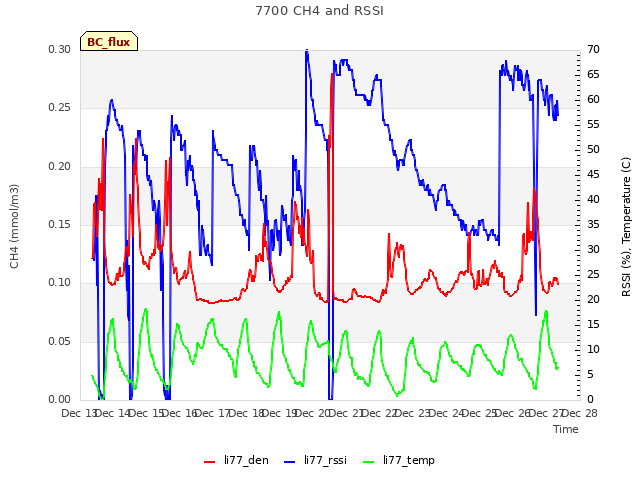 plot of 7700 CH4 and RSSI