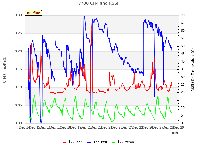 plot of 7700 CH4 and RSSI