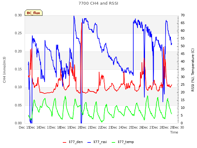 plot of 7700 CH4 and RSSI