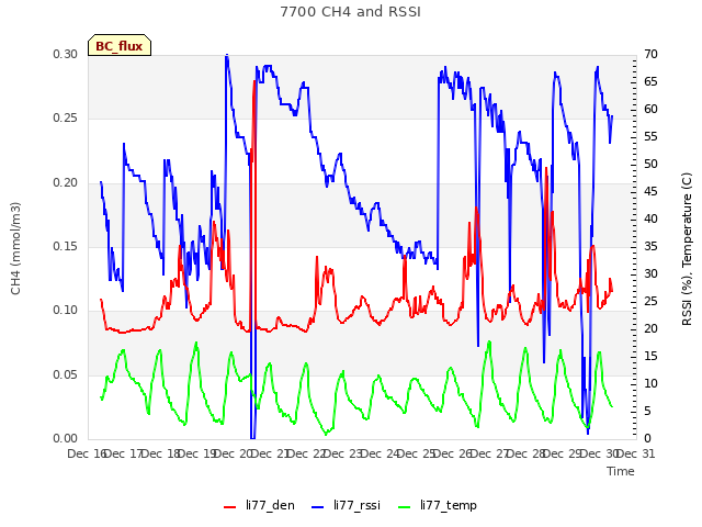 plot of 7700 CH4 and RSSI