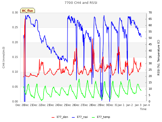 plot of 7700 CH4 and RSSI