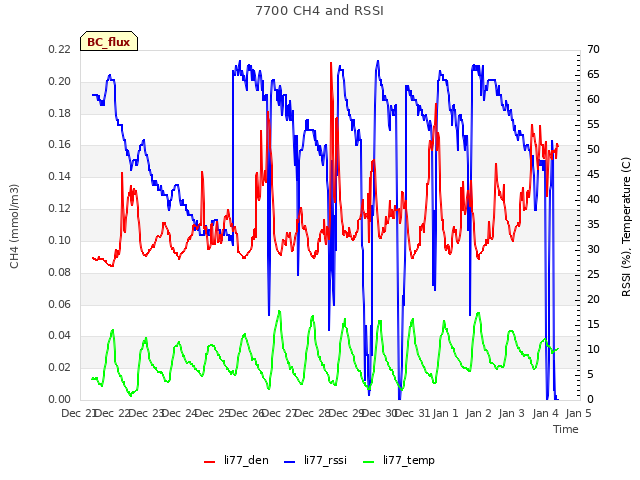 plot of 7700 CH4 and RSSI