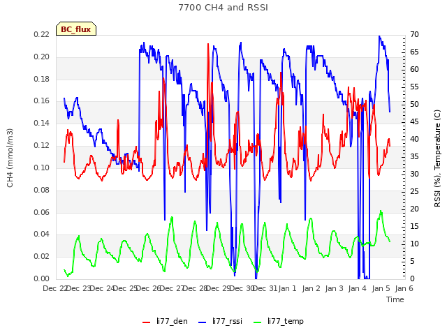 plot of 7700 CH4 and RSSI