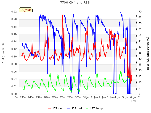 plot of 7700 CH4 and RSSI