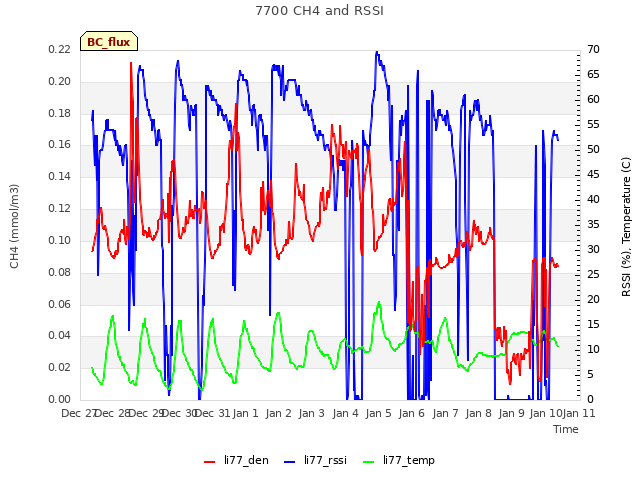 plot of 7700 CH4 and RSSI